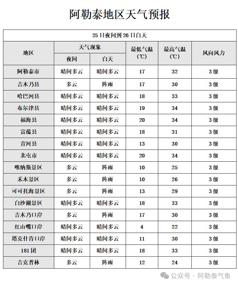 2024年07月26日 阿勒泰天气