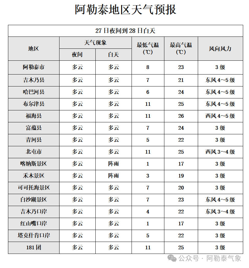 2024年05月29日 阿勒泰天气