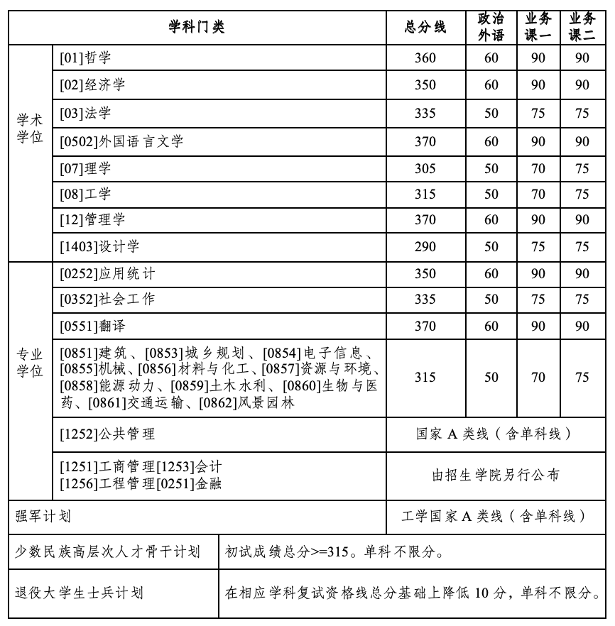 西安交通2020年錄取分數線_2024年西安交通大學錄取分數線（所有專業分數線一覽表公布）_西安交通運輸學校錄取分數線