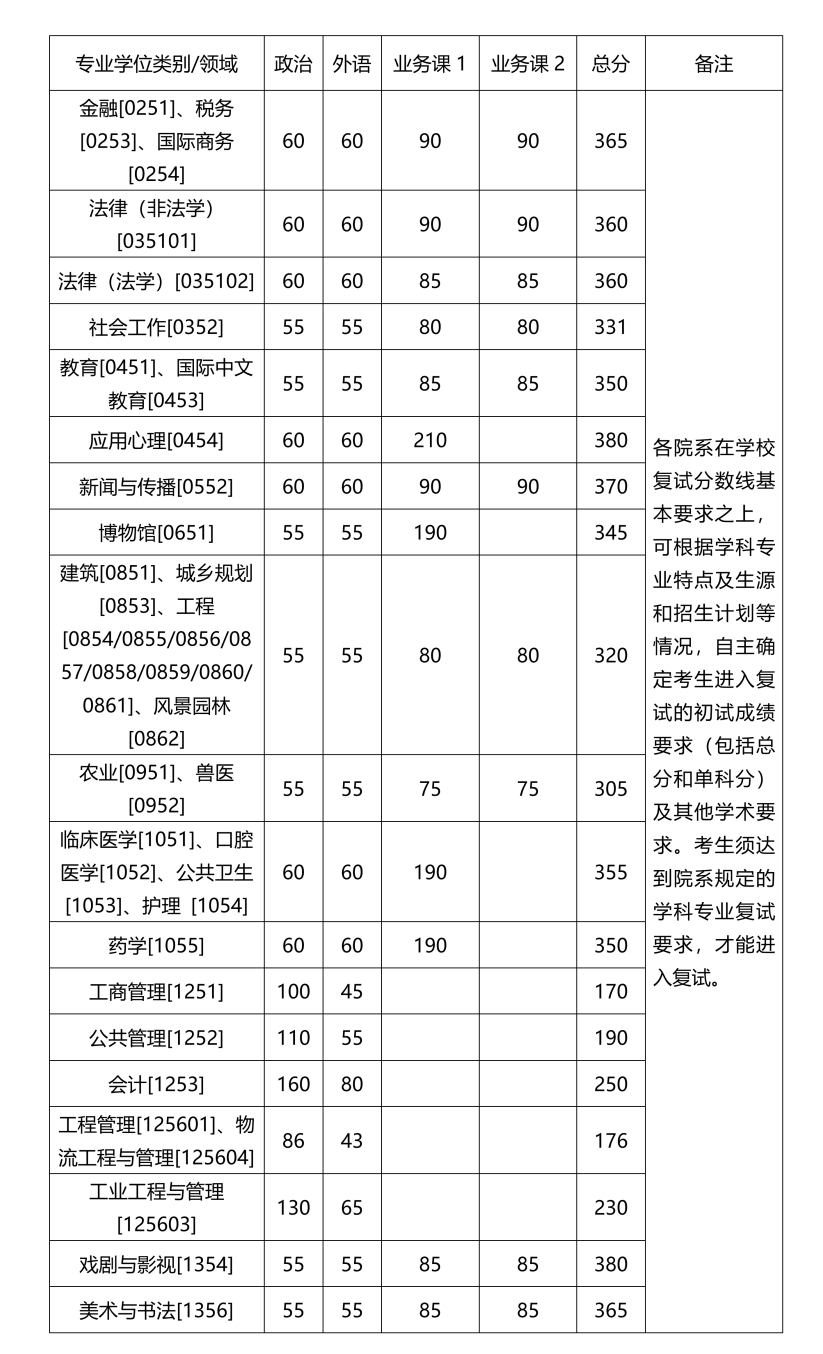 西安交通2020年錄取分數線_西安交通運輸學校錄取分數線_2024年西安交通大學錄取分數線（所有專業分數線一覽表公布）