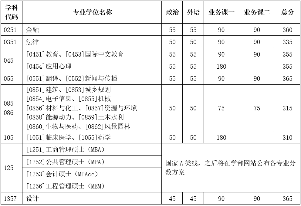 2024年西安交通大学录取分数线（所有专业分数线一览表公布）_西安交通运输学校录取分数线_西安交通2020年录取分数线