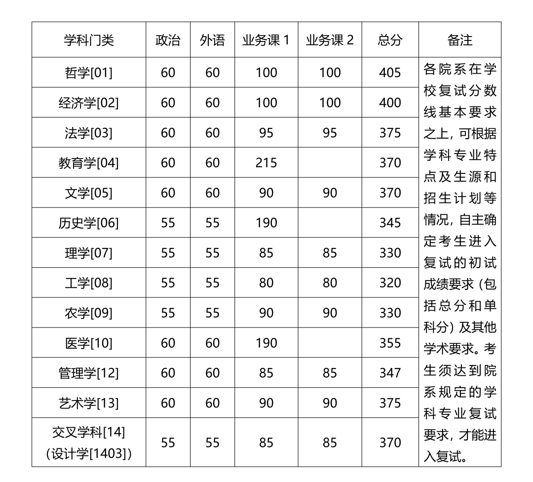 西安交通2020年录取分数线_2024年西安交通大学录取分数线（所有专业分数线一览表公布）_西安交通运输学校录取分数线