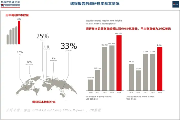 瑞银《2024年全球家族办公室报告》发布！