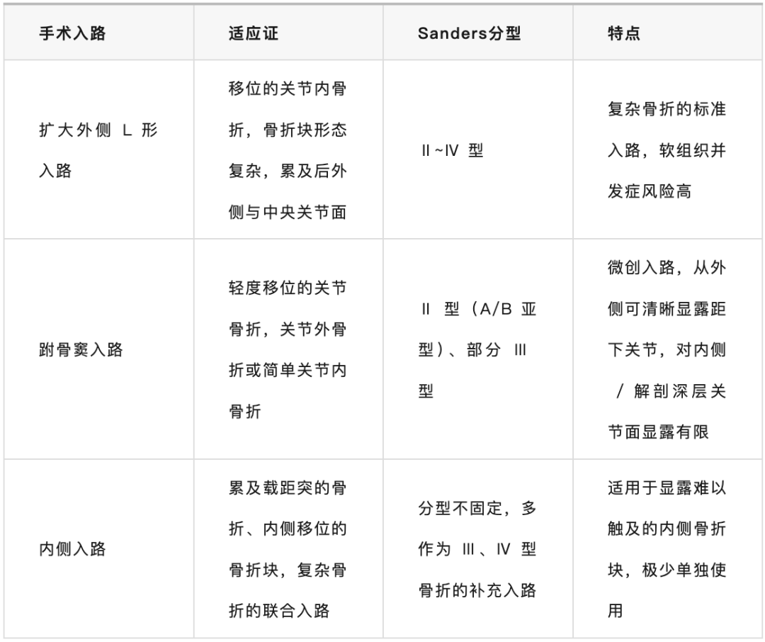 【手术技巧】跟骨骨折的规范操作技术（德国经验）