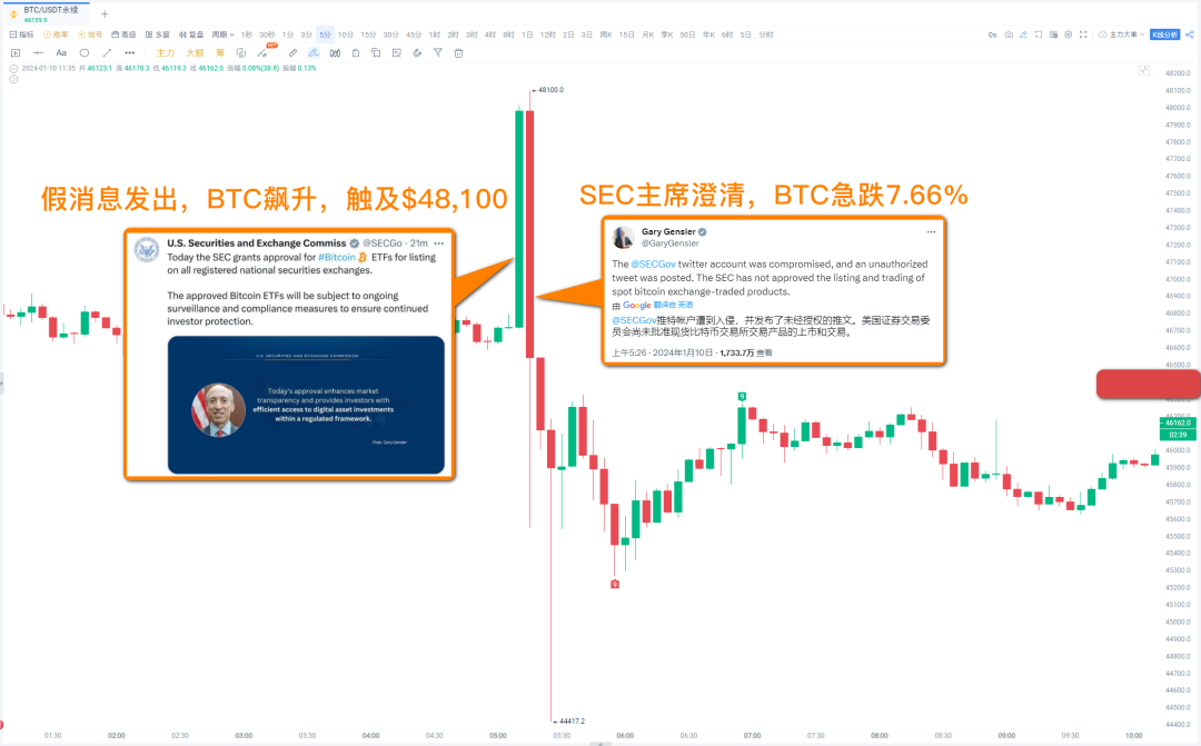 SEC闹乌龙，BTC遭遇过山车，内幕or操作失误？接下里来BTC该怎么走？！
