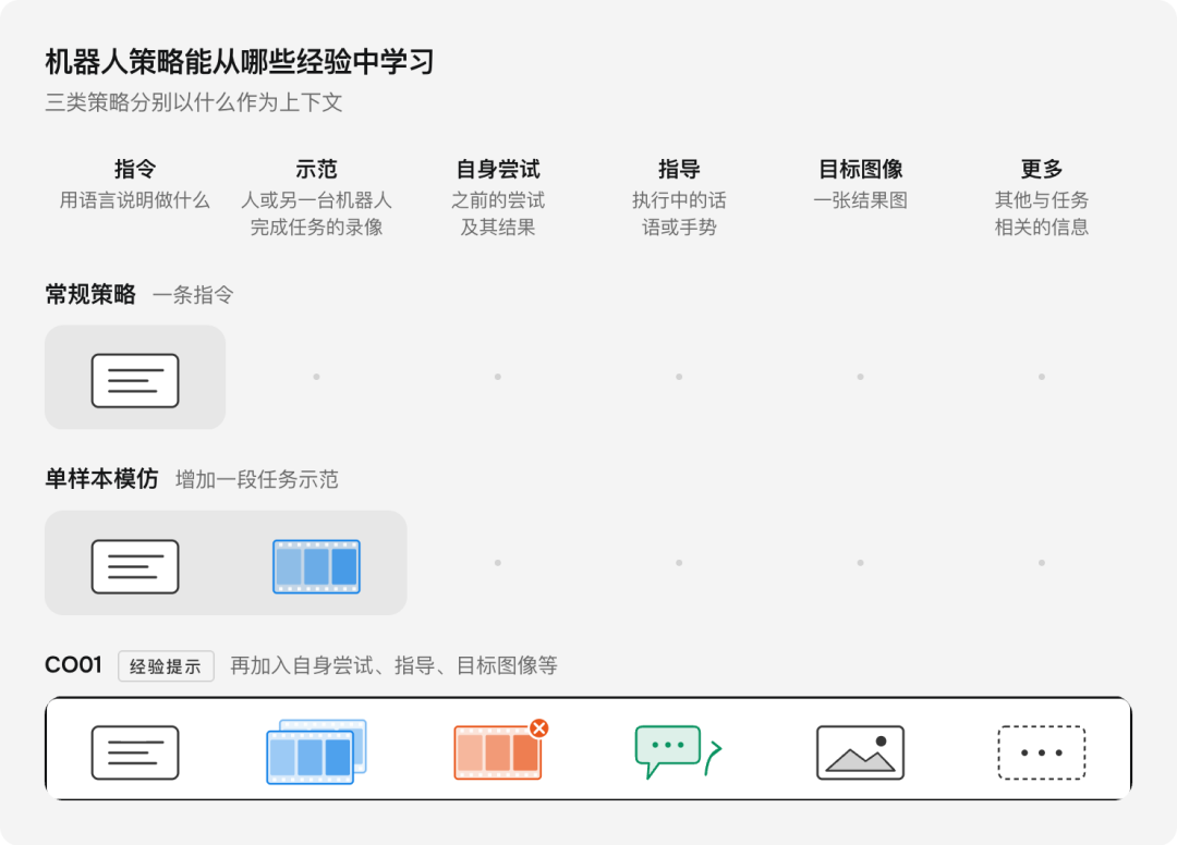 可可矩阵COCO Matrix发布CO01模型：言传身教，让机器人边做边学