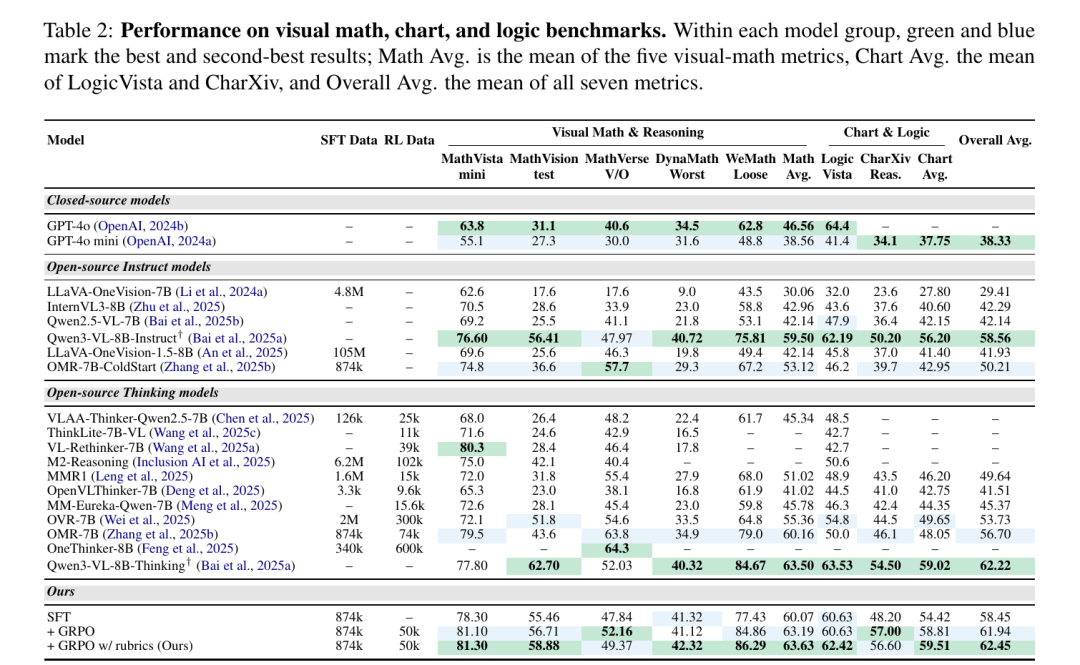 论文 Table 2：视觉数学、图表与逻辑推理基准完整结果