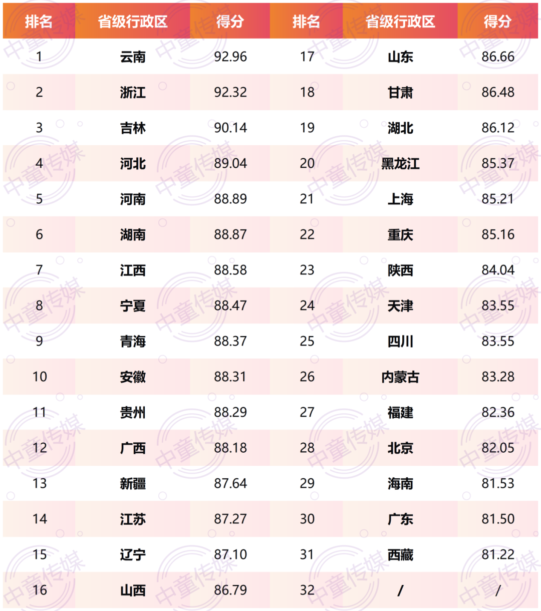 31省生育友好指数排名 云南第一