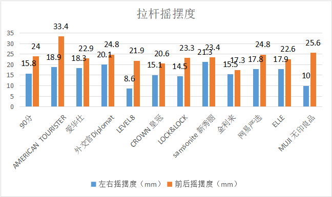 拉杆摇摆度