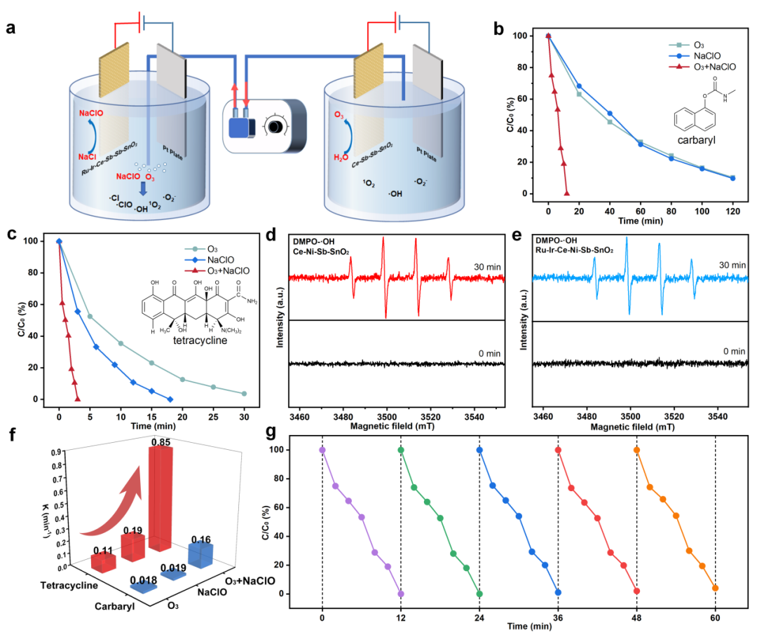 医用臭氧怎么获得浙工大化工学院在电催化“共生”臭氧和次氯酸钠“协同”降解农药与抗生素领域取得新进展_https://www.jmylbn.com_新闻资讯_第6张