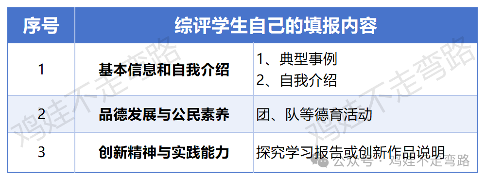 别让综评拖后腿！上海初中家长必看的综评填报指南|上海择校升学转学