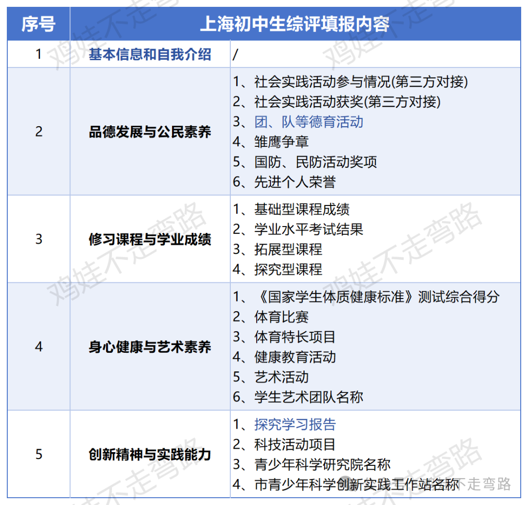 别让综评拖后腿！上海初中家长必看的综评填报指南|上海择校升学转学