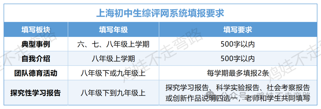 别让综评拖后腿！上海初中家长必看的综评填报指南|上海择校升学转学