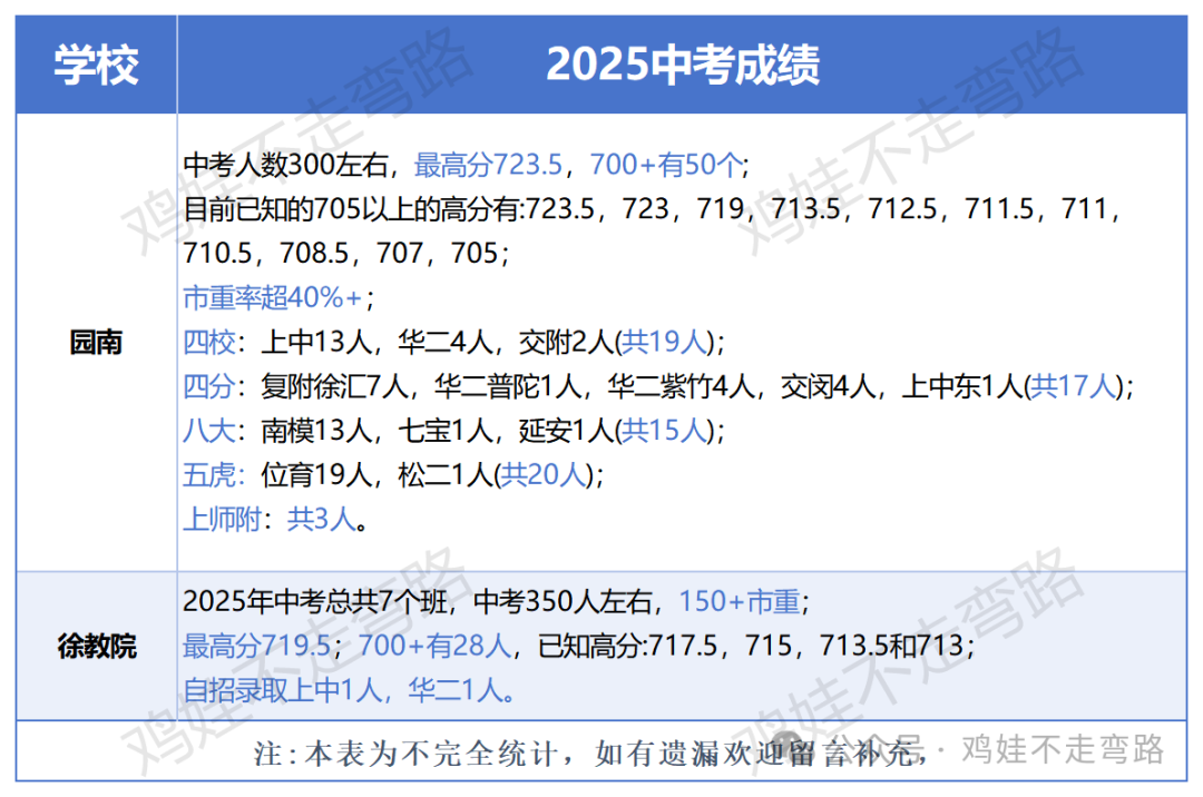 徐汇公办初中双雄对垒！园南VS徐教院，到底谁才是真王者？