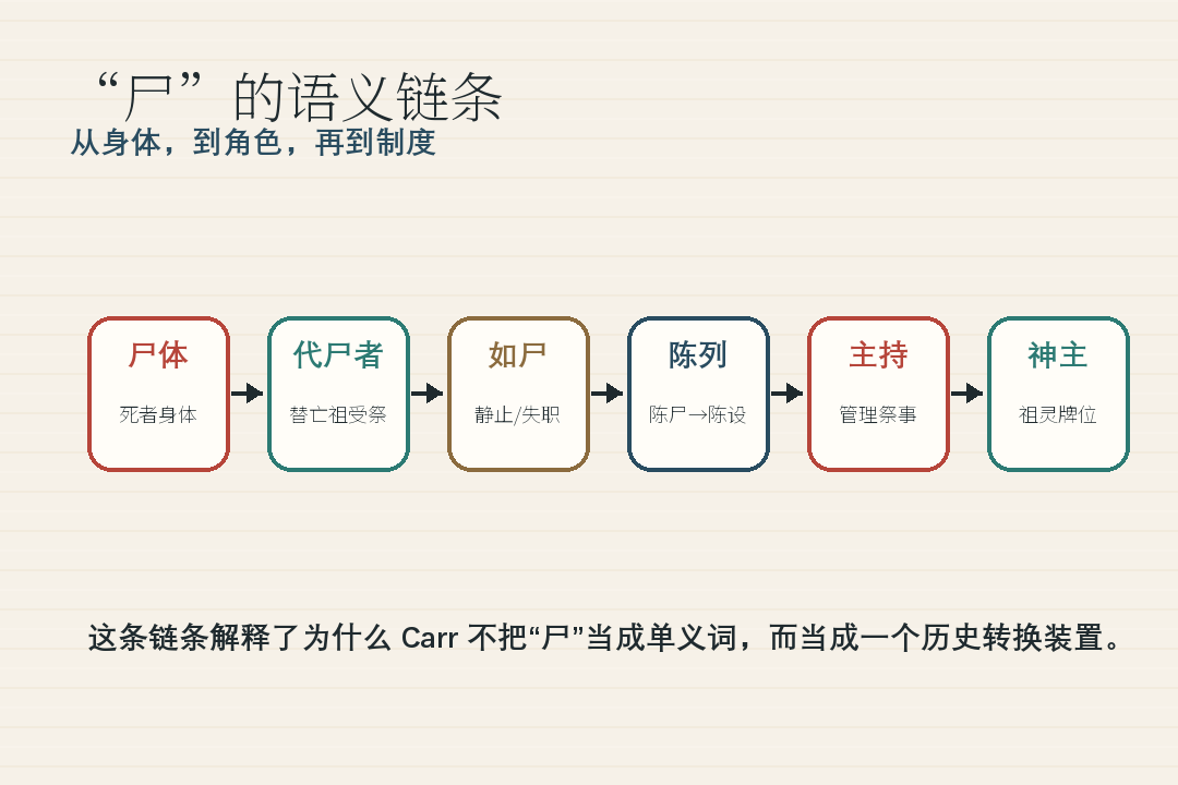 From a "corpse" to a tablet: How did early Chinese ancestors speak through living people?