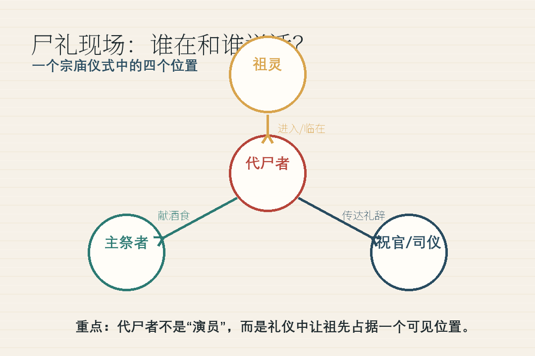 From a "corpse" to a tablet: How did early Chinese ancestors speak through living people?