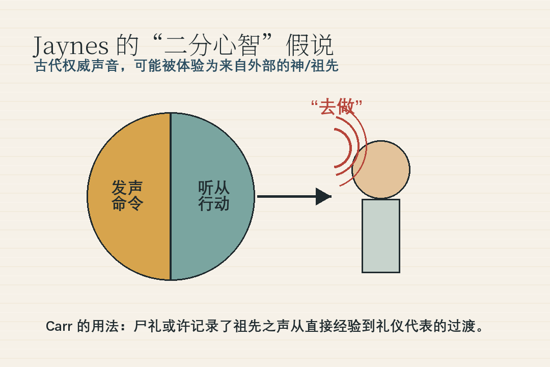 From a "corpse" to a tablet: How did early Chinese ancestors speak through living people?