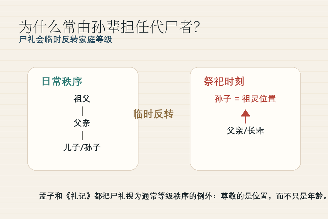 From a "corpse" to a tablet: How did early Chinese ancestors speak through living people?