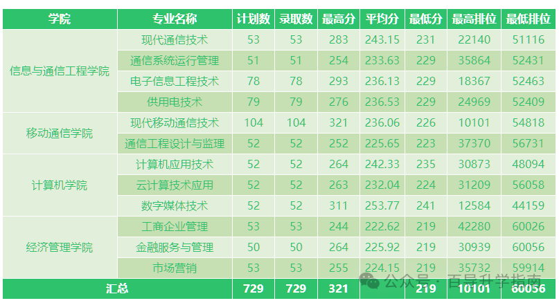 广东邮电职业技术学院本科专业_广东邮电职业技术学院分数线_广东邮电职业技术学院2021