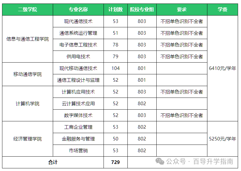 广东邮电职业技术学院分数线_广东邮电职业技术学院2021_广东邮电职业技术学院本科专业