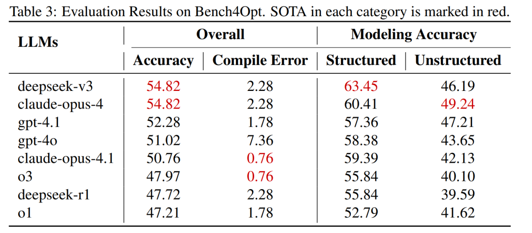 Table 3：Bench4Opt 主结果。DeepSeek-V3（Claude-Opus-4并列）整体建模准确率显著高于 o1、o3、R1
