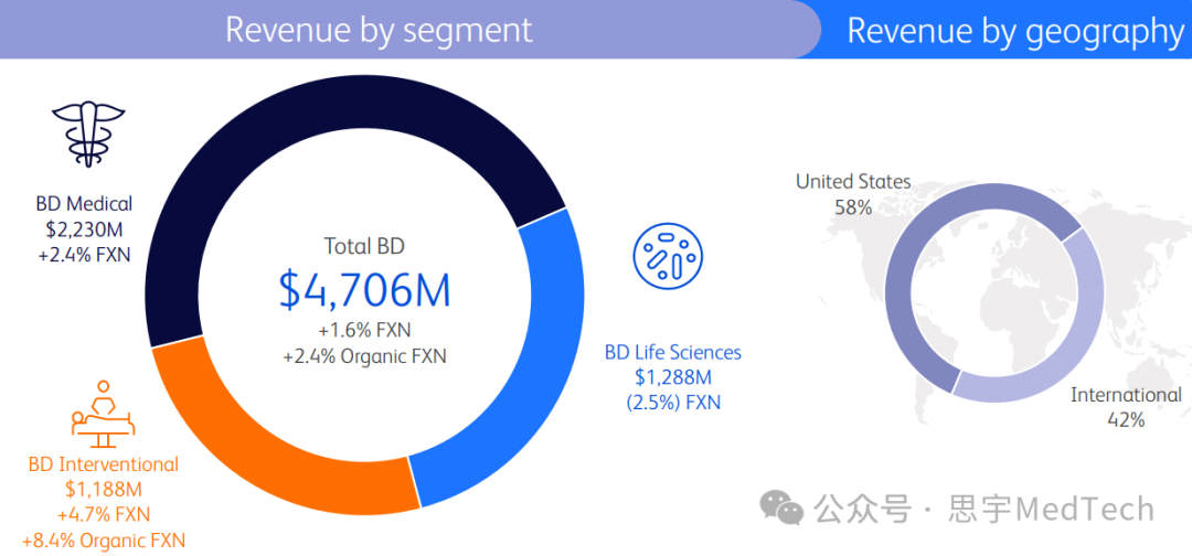 bd医疗怎么样BD医疗净利润下滑42%！_https://www.jmylbn.com_新闻资讯_第2张