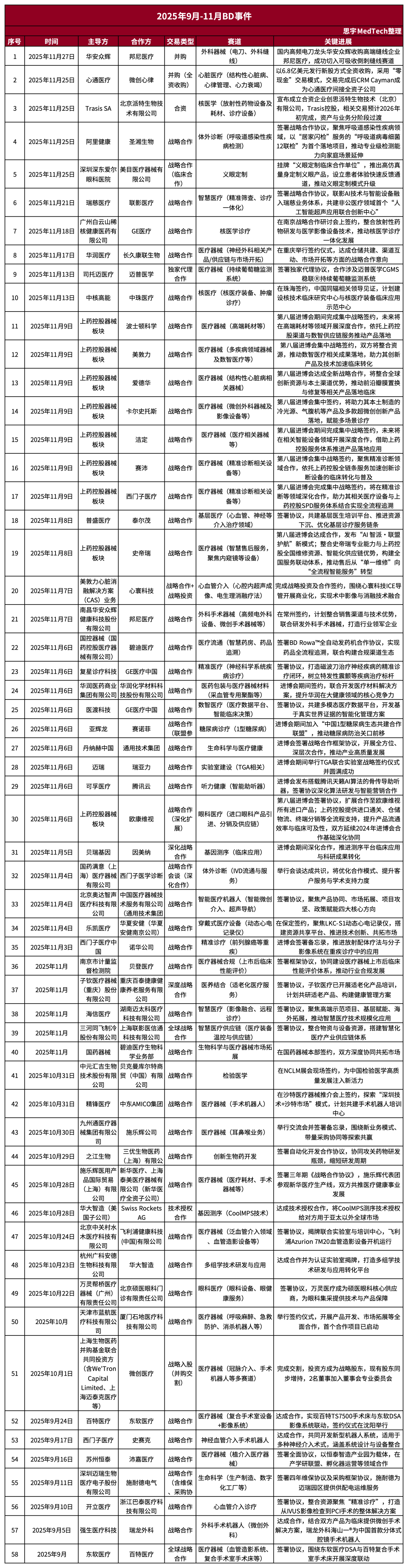 bd医疗怎么样58起交易！一文看懂中国医疗器械BD的秋季节奏_https://www.jmylbn.com_新闻资讯_第2张