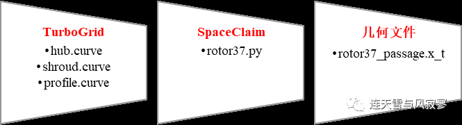 从TurboGrid BladeGen文件开始rotor37建模——Python脚本的图1