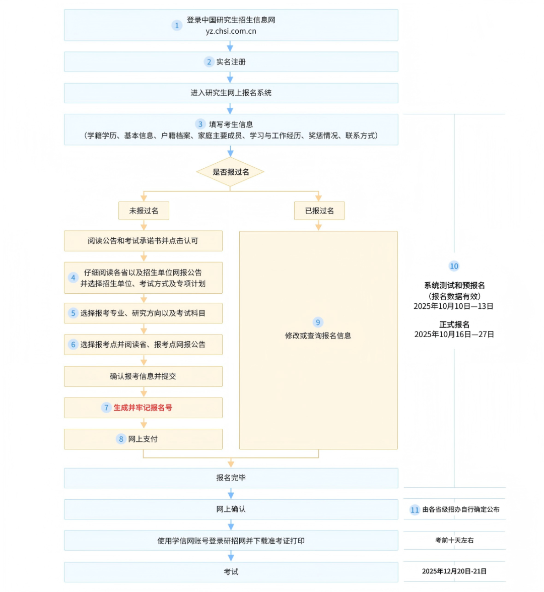 2026考研报名