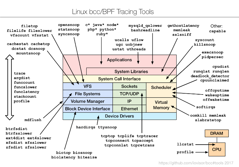 使用 bcc、BPF 在 Linux 中分析性能的 7 个工具