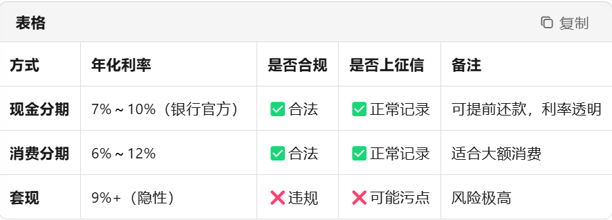 信用卡套现，划算吗？