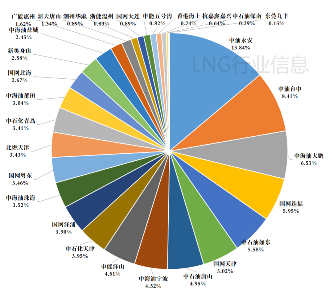 【汇总】2024年11月我国LNG接收站船舶到港情况