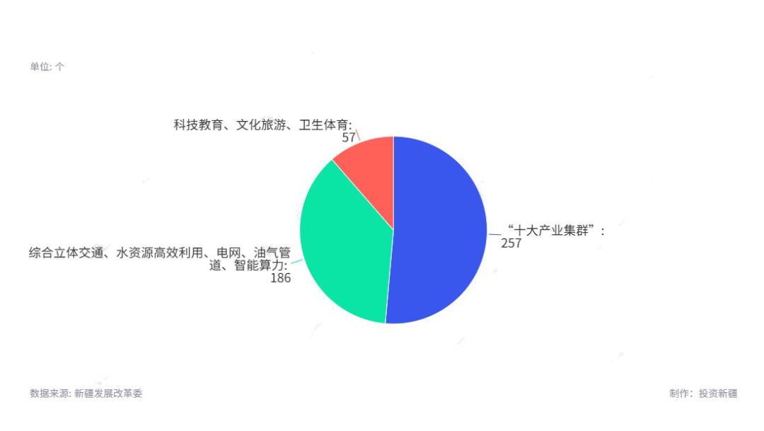 500个 新疆2025年重点项目计划(图3)
