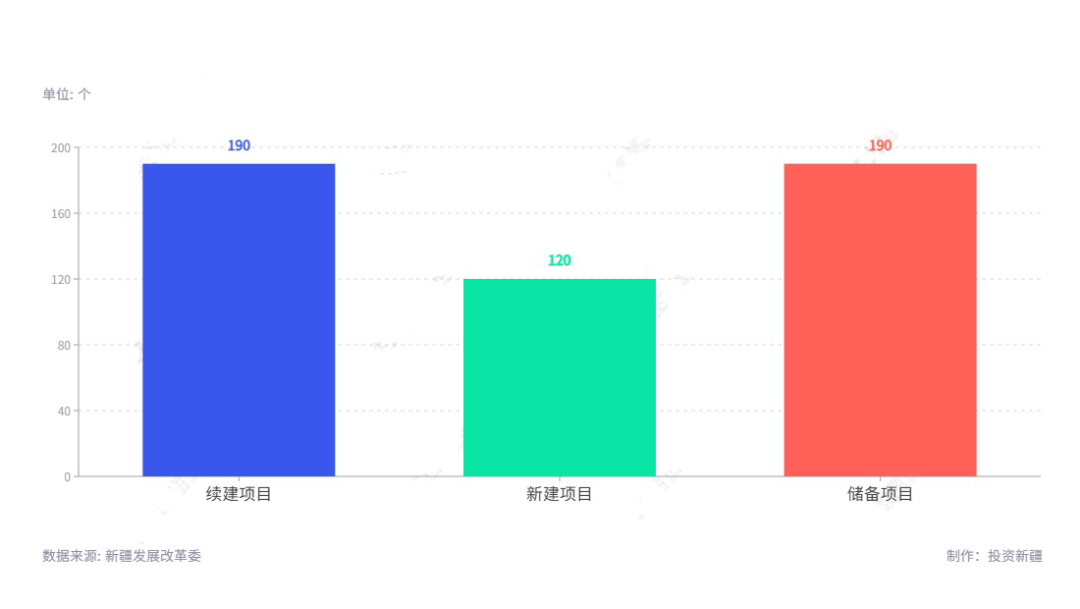 500个 新疆2025年重点项目计划(图2)