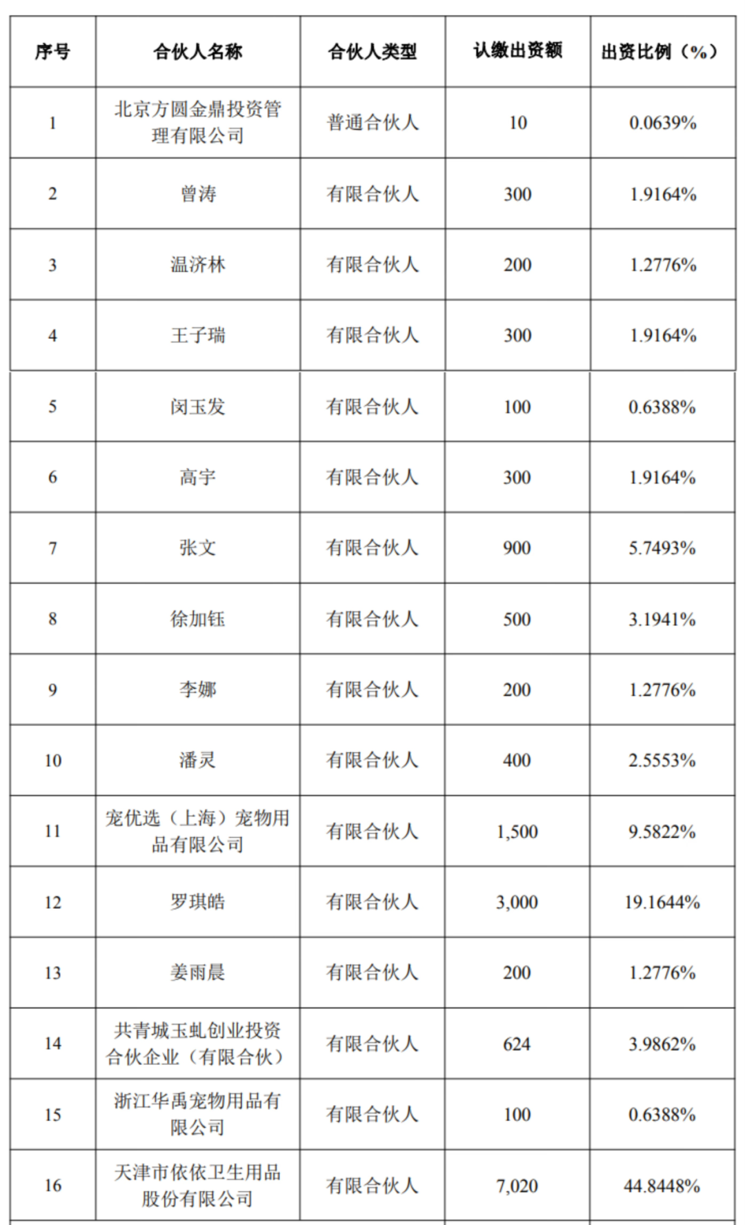资本涌入、巨头下场！宠物行业格局要变了