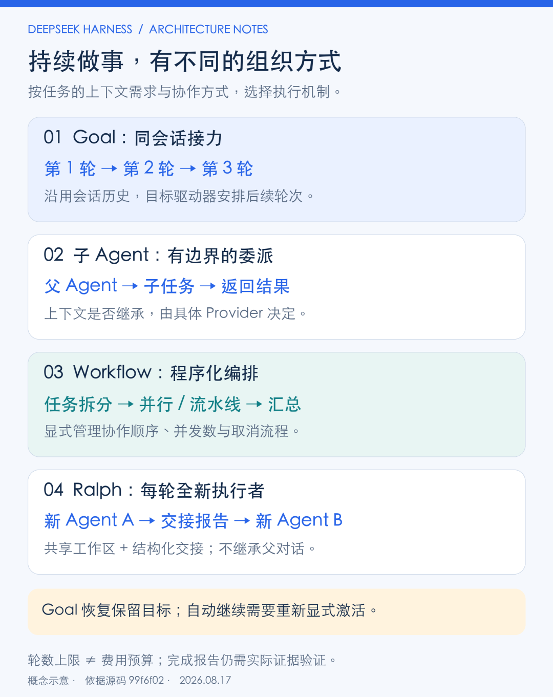 图 3｜四种长任务组织方式