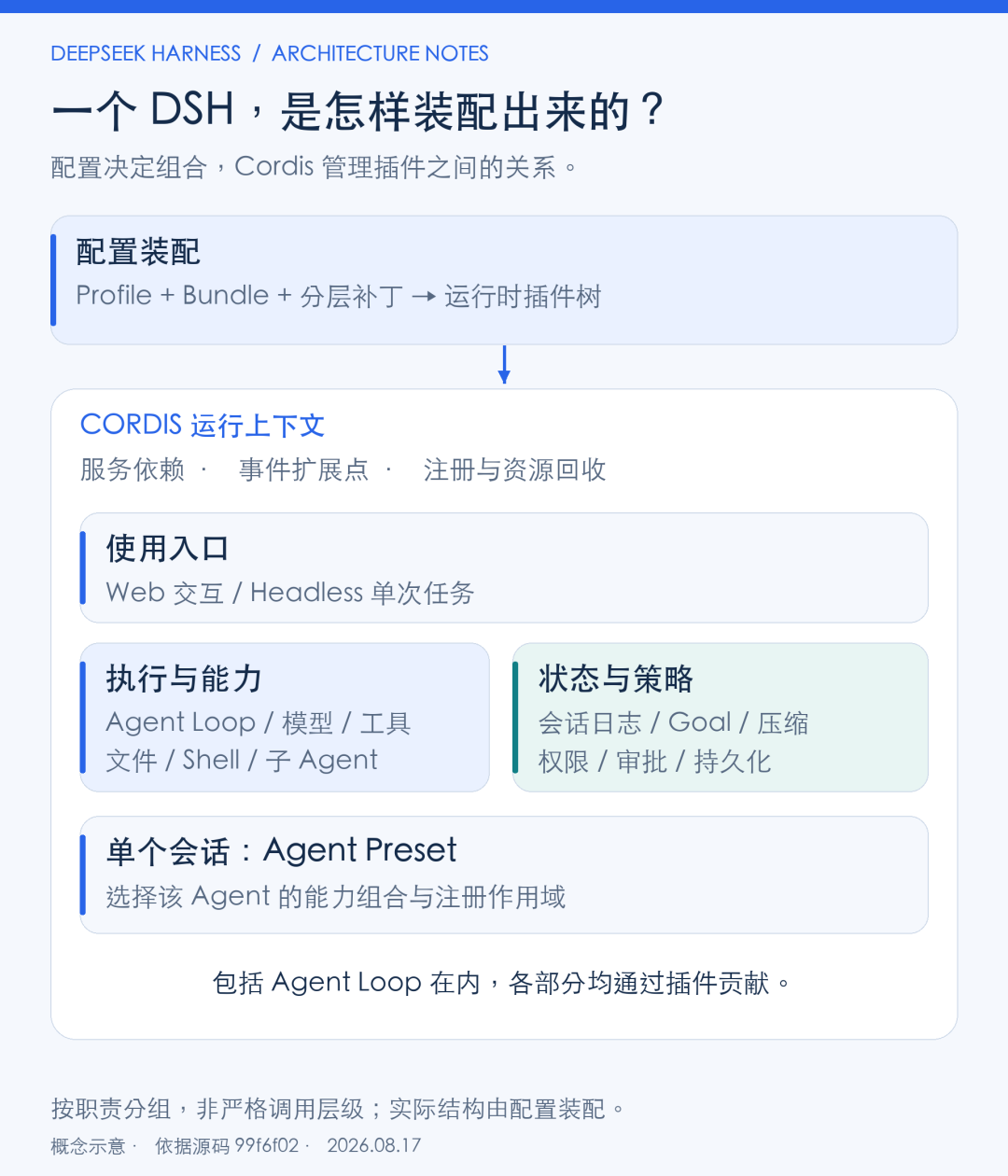 图 1｜DSH 架构总览