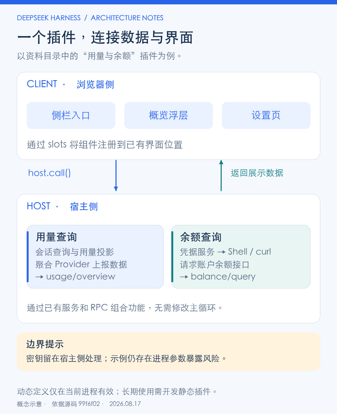图 5｜“用量与余额”插件数据流