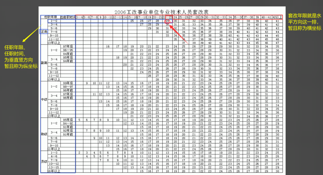2006年套改薪级对照表