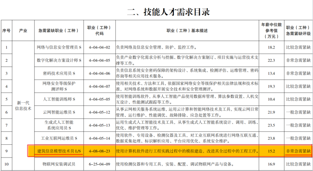 《北京市新质生产力人力资源开发目录（2024年版）》技能人才需求目录.png