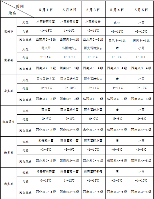 玉树天气