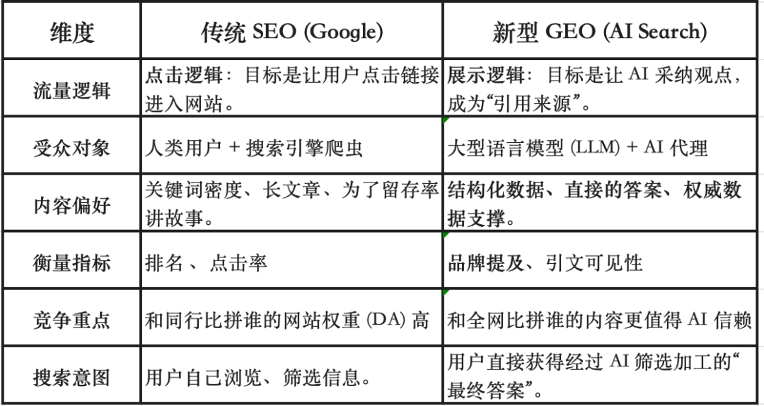谷歌已经告诉你了答案，2026年独立站GEO一定要做布局