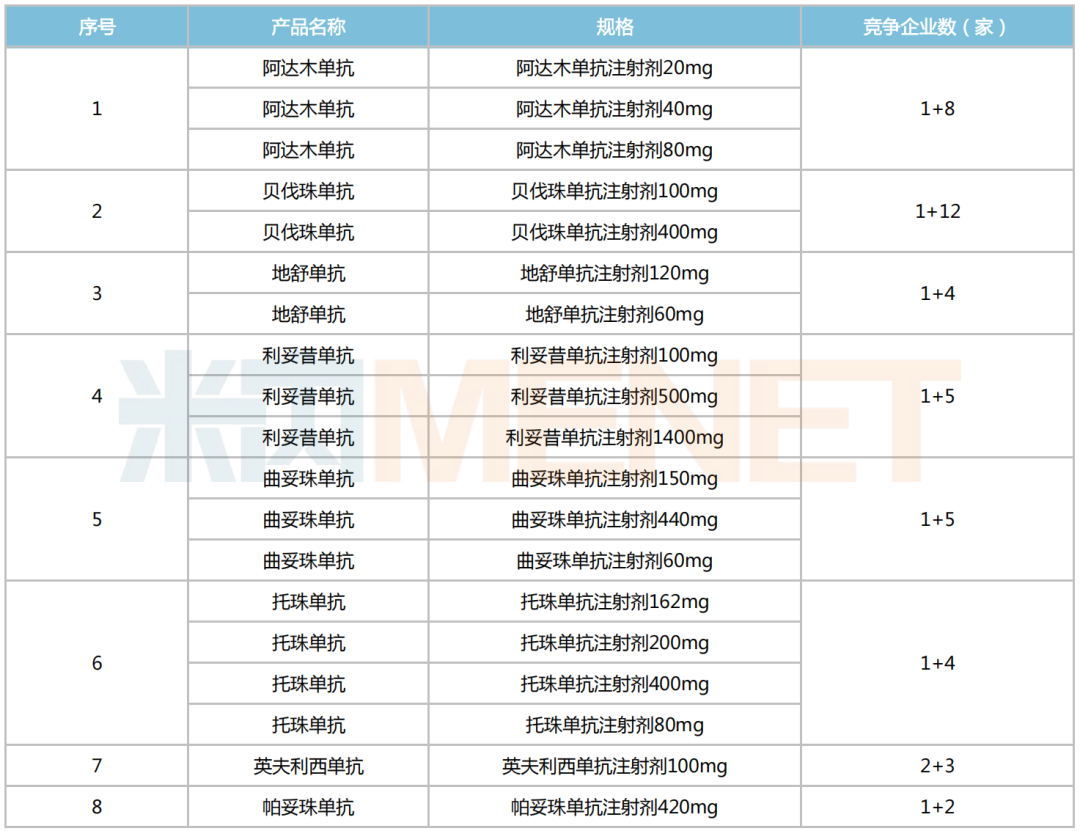各大單抗品種競爭企業(yè)數(shù)