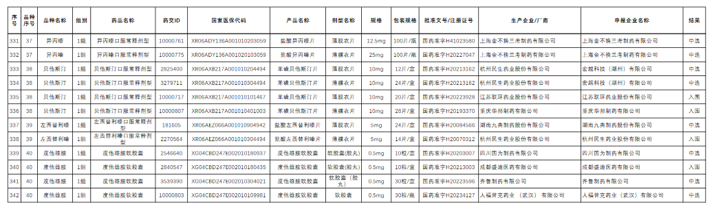 171個品種帶量採購結果公佈附名單