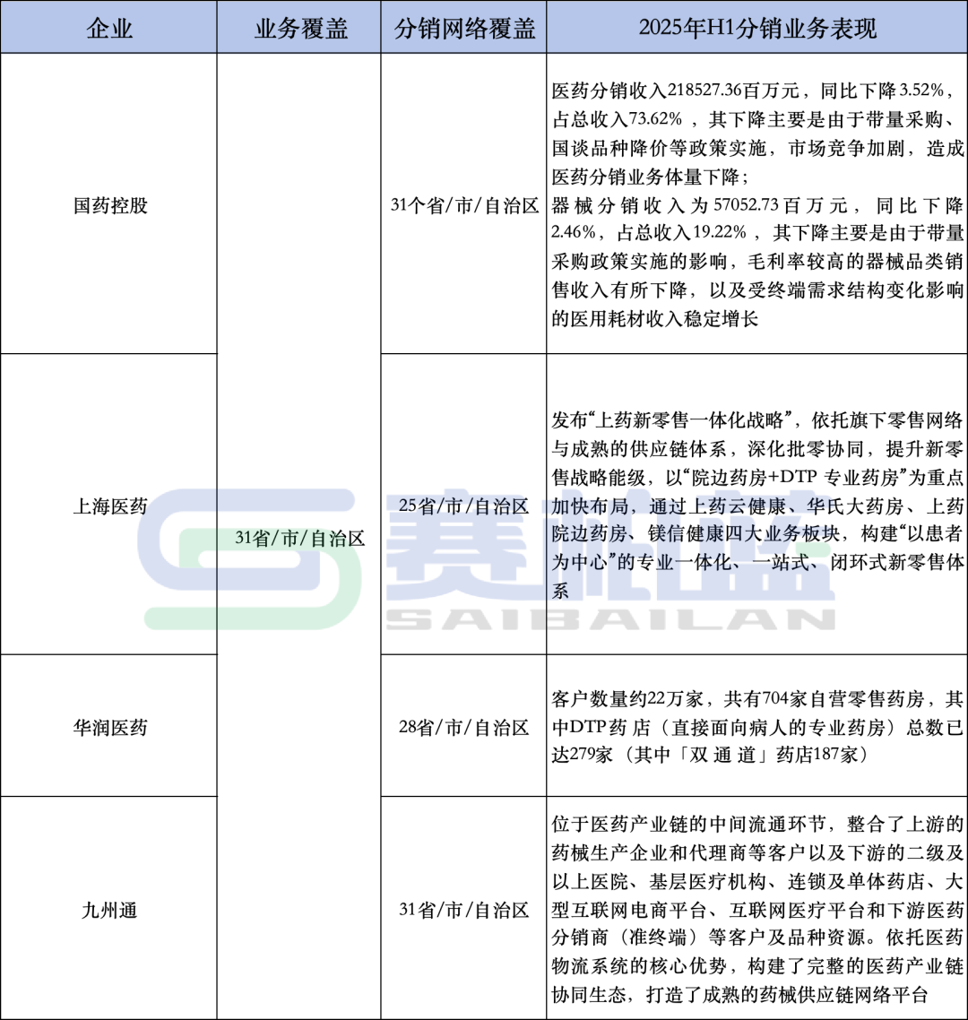 國藥控股和九州通的分銷網(wǎng)絡(luò)覆蓋最廣，其次是華潤醫(yī)藥