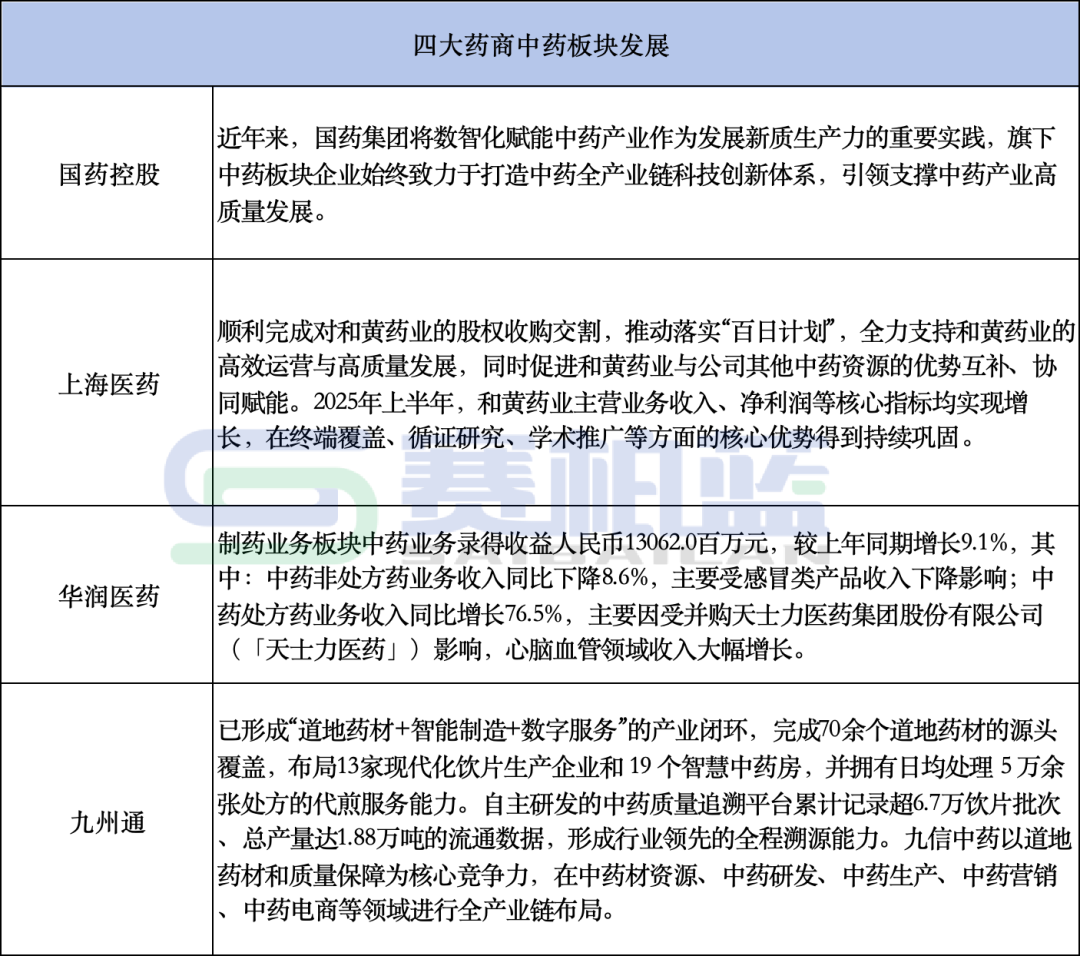 四大藥商中藥板塊