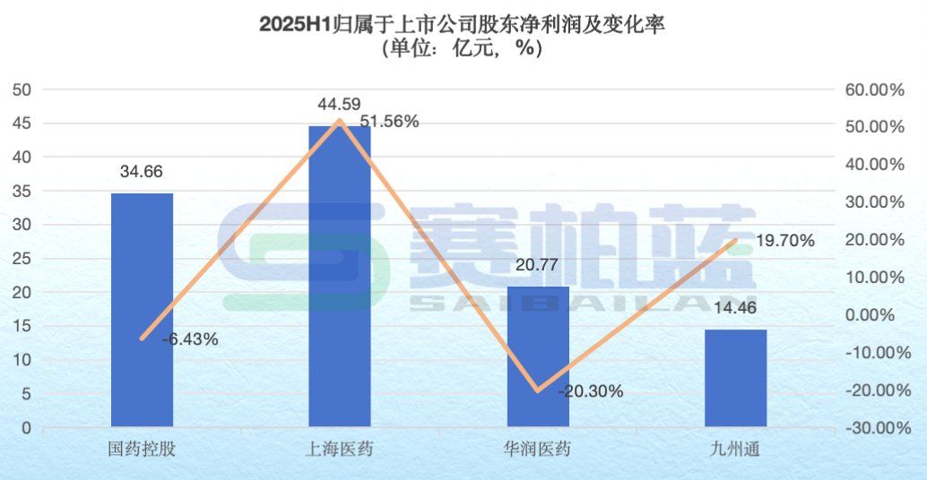 2025H1歸屬于上市公司股東凈利潤及變化率