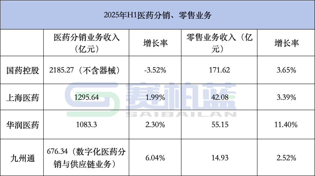 2025年H1醫(yī)藥分銷、零售業(yè)務(wù)