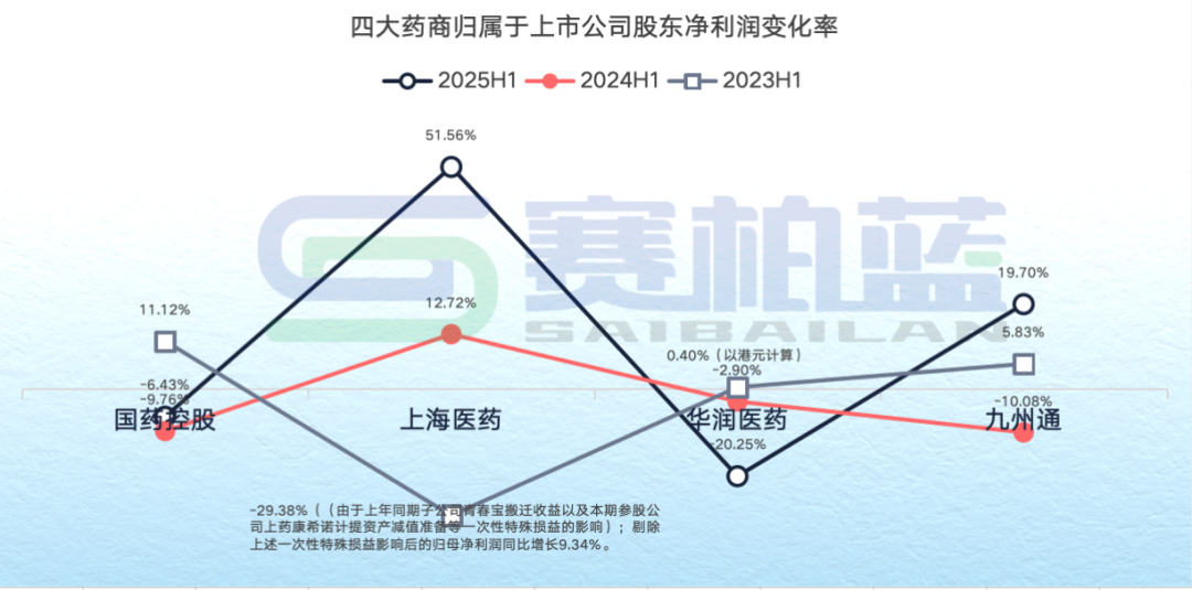 四大藥商歸屬于上市公司股東凈利潤變化率