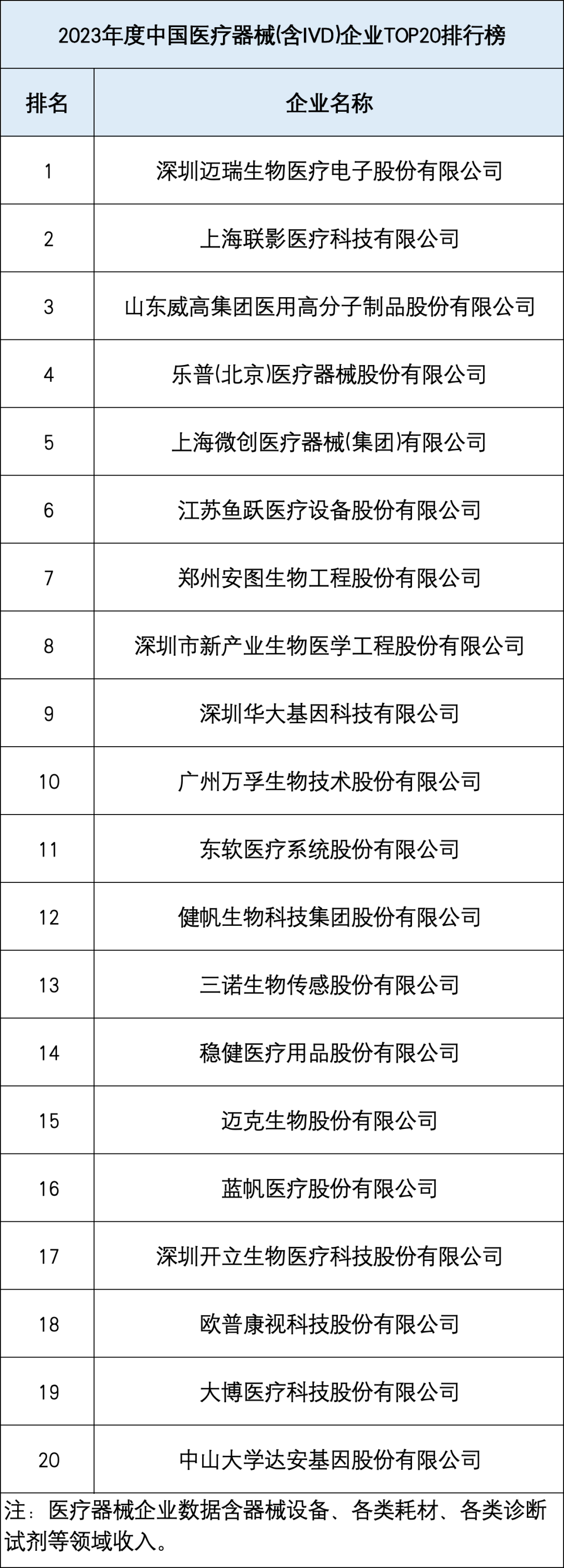 医疗器械有哪些公司刚刚！中国医械TOP20榜单出炉！迈瑞、安图、新产业、迈克..._https://www.jmylbn.com_新闻资讯_第3张